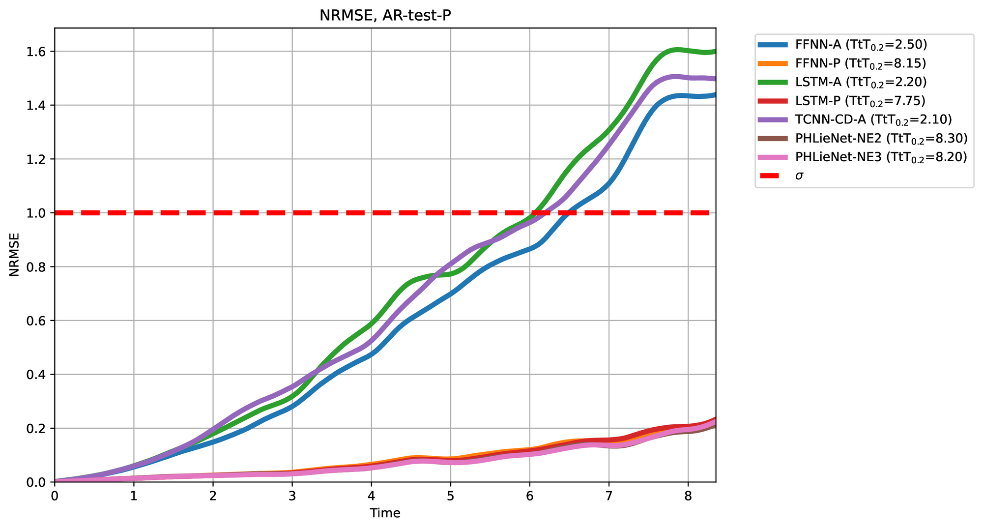 Root Mean Squared Error (RMSE) evolution in time for extrapolation on unseen parameters (AR-P).